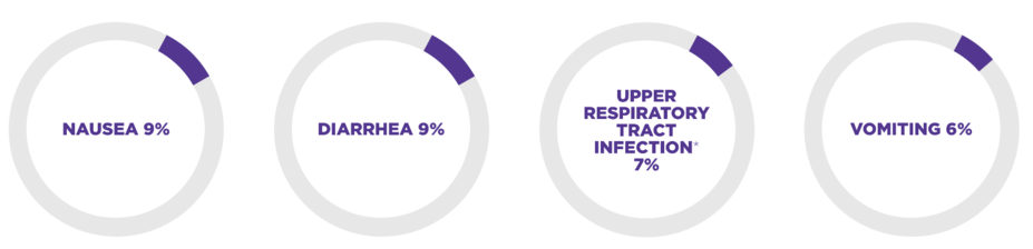 Nausea 9%; Diarrhea 9%; Upper respiratory tract infection 7%; Vomiting 6%
