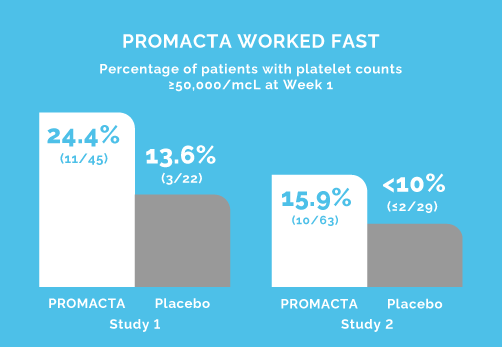 Graph of 2 studies showing how PROMACTA works at 1 week. Both studies show PROMACTA vs Placebo 