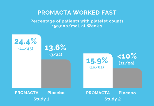 Graph of 2 studies showing how PROMACTA works at Week 1. Both studies show PROMACTA vs Placebo