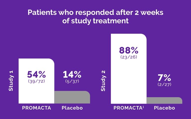 A graph showing how PROMACTA worked in two clinical studies