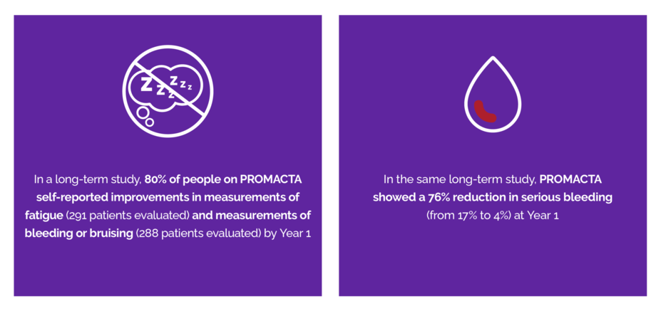 By year 1 of a long-term study, 80% of people on PROMACTA self-reported less fatigue (231 of 291) and less bleeding or bruising (228 of 281). PROMACTA showed a 76% reduction in serious bleeding vs placebo at 1 year, from 17% to 4% vs placebo.