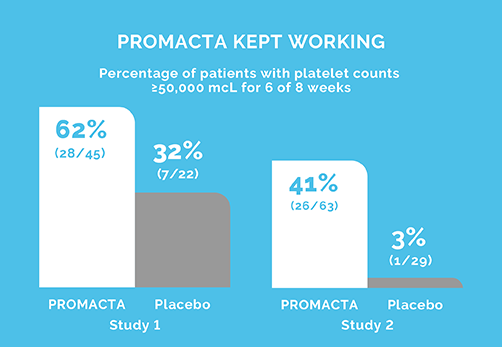 Graph of 2 studies showing how PROMACTA kept working for 6 of 8 weeks. Both studies show PROMACTA vs Placebo