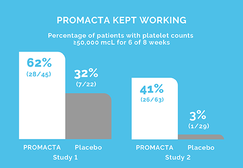 Graph of 2 studies showing how PROMACTA kept working at 6 to 8 weeks. Both studies show PROMACTA vs Placebo
