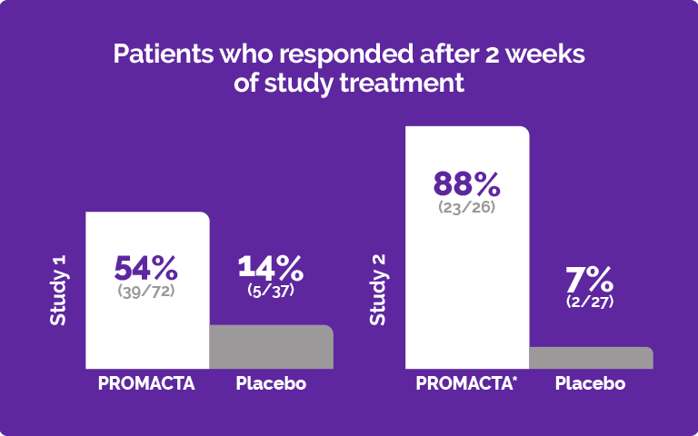 A graph showing how PROMACTA worked in two clinical studies